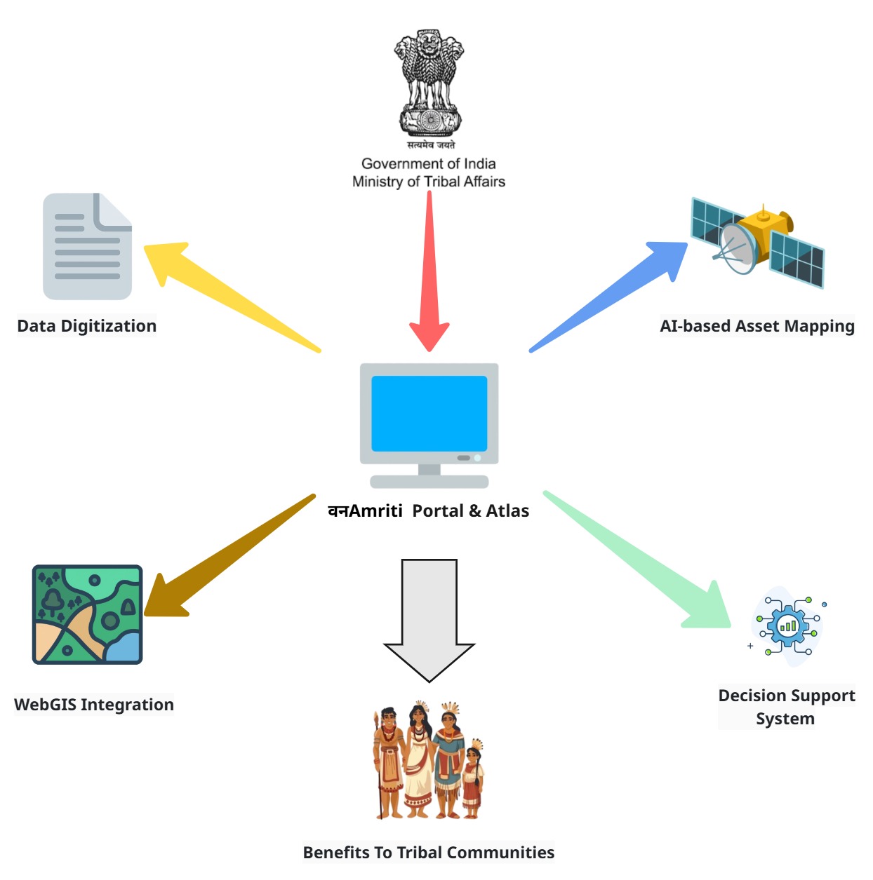 VanAdhikar high-level architecture